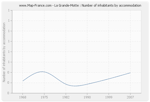 La Grande-Motte : Number of inhabitants by accommodation